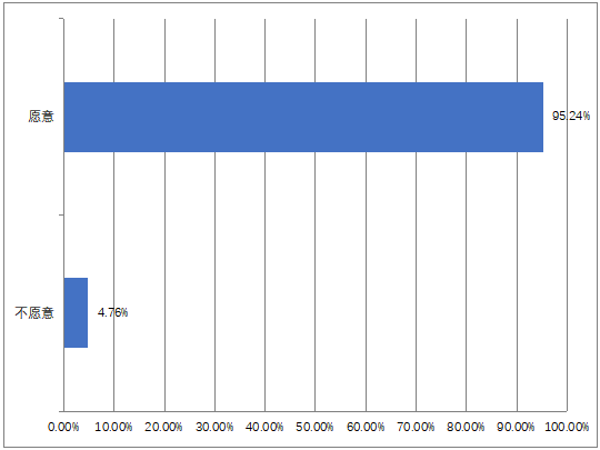 10您愿意介绍朋友、家人来全球最大的博彩平台留学或者工作吗.png